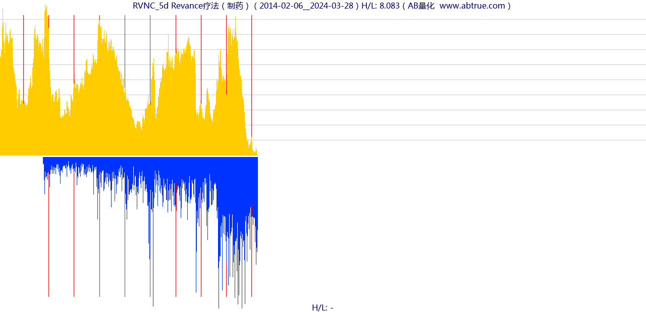 RVNC（Revance疗法）股票，不复权叠加前复权及价格单位额
