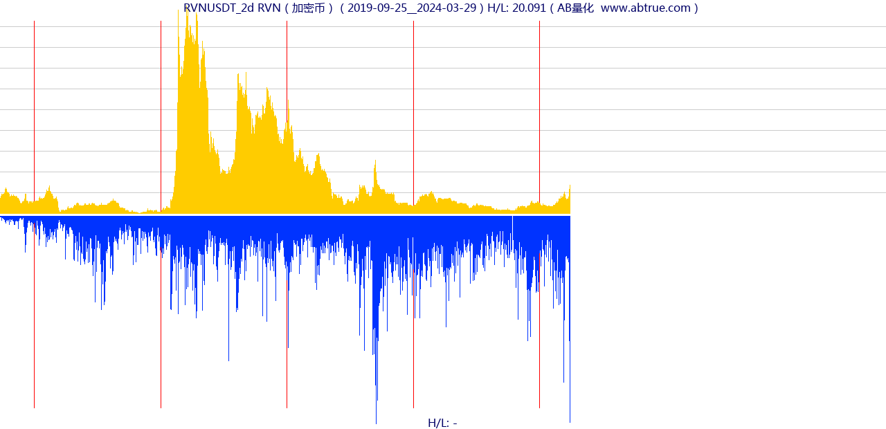 RVNUSDT（RVN）加密币交易对，不复权叠加价格单位额