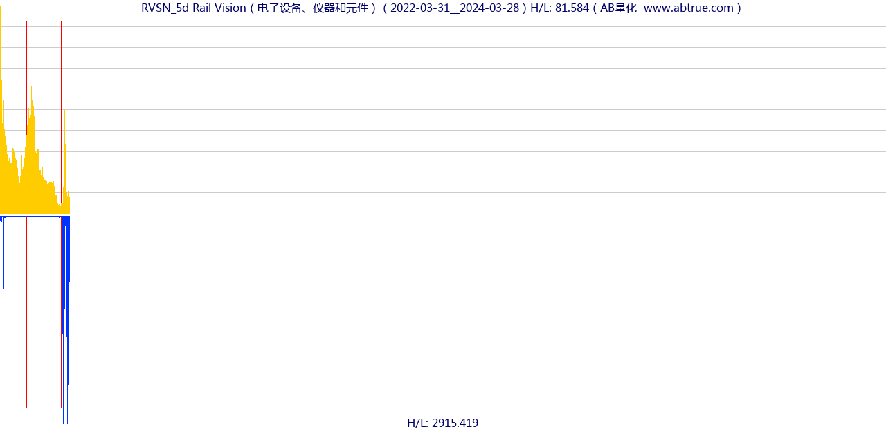 RVSN（Rail Vision）股票，不复权叠加前复权及价格单位额