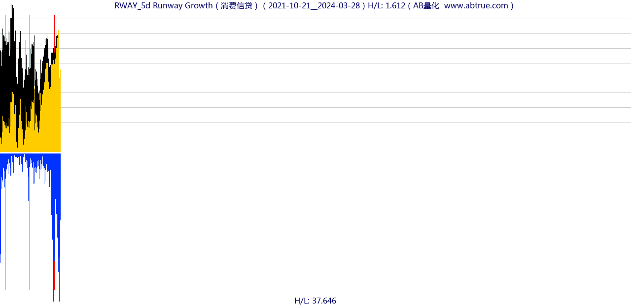 RWAY（Runway Growth）股票，不复权叠加前复权及价格单位额