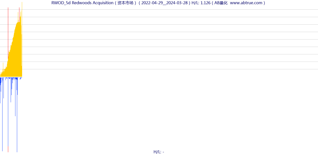 RWOD（Redwoods Acquisition）股票，不复权叠加前复权及价格单位额