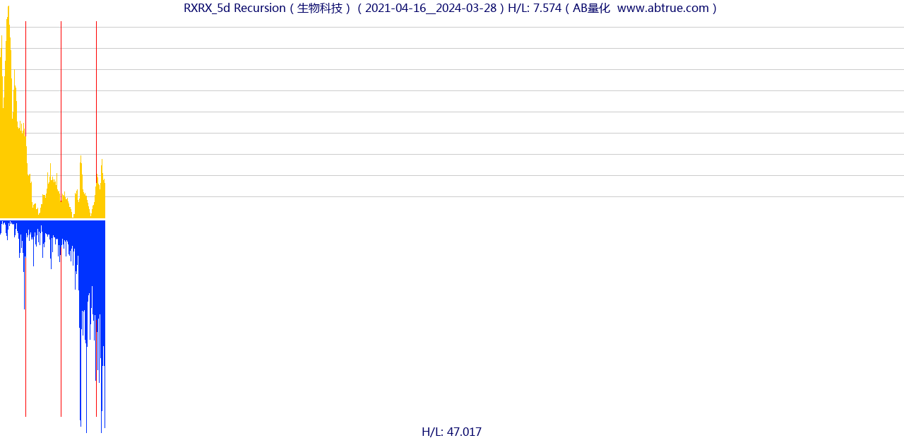 RXRX（Recursion）股票，不复权叠加前复权及价格单位额