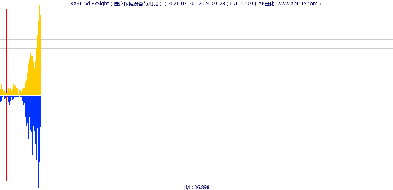 RXST（RxSight）股票，不复权叠加前复权及价格单位额