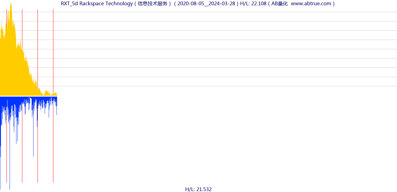 RXT（Rackspace Technology）股票，不复权叠加前复权及价格单位额