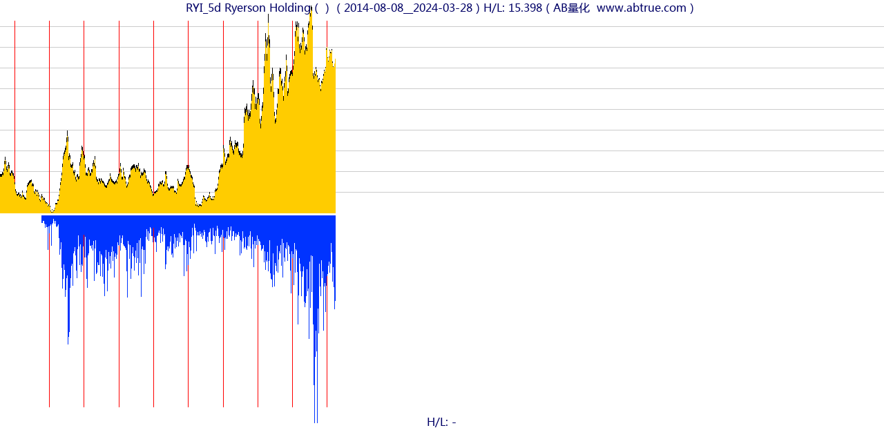 RYI（Ryerson Holding）股票，不复权叠加前复权及价格单位额
