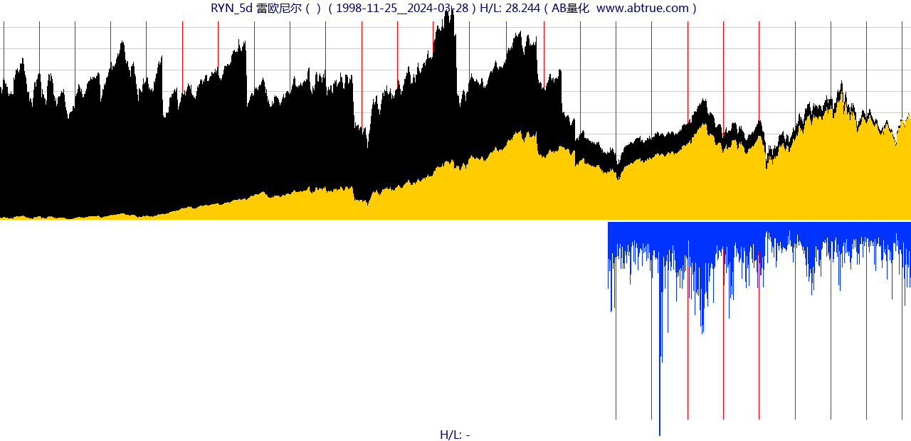 RYN（雷欧尼尔）股票，不复权叠加前复权及价格单位额