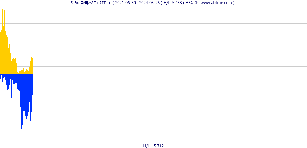 S（斯普林特）股票，不复权叠加前复权及价格单位额