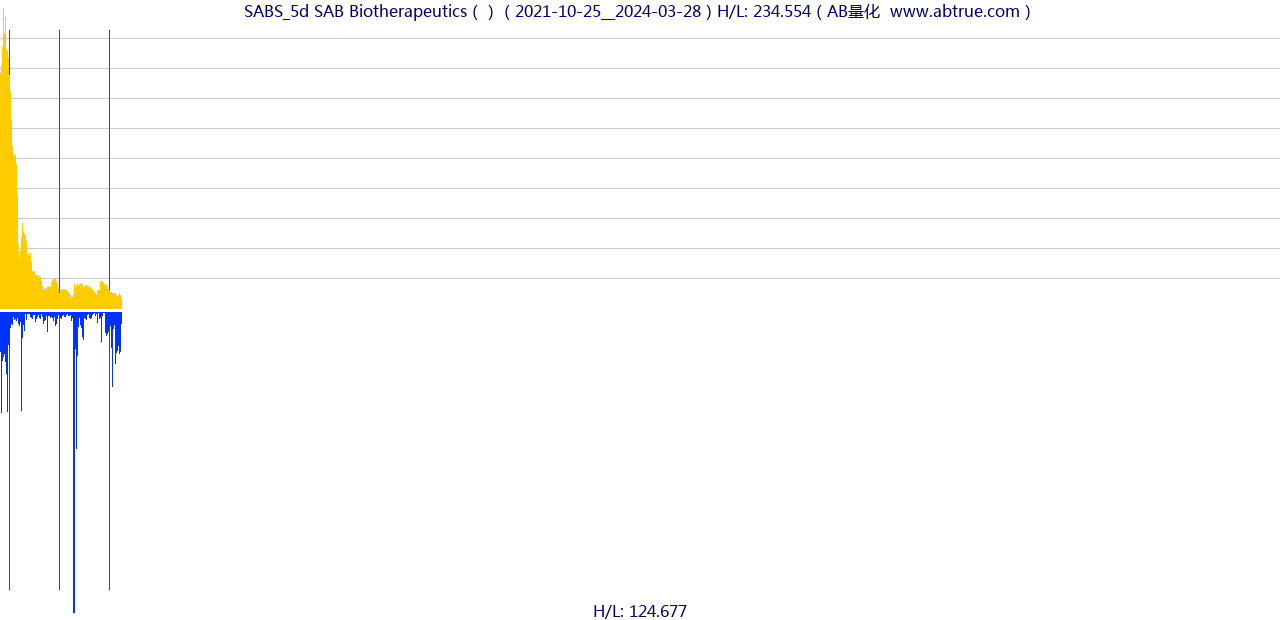 SABS（SAB Biotherapeutics）股票，不复权叠加前复权及价格单位额