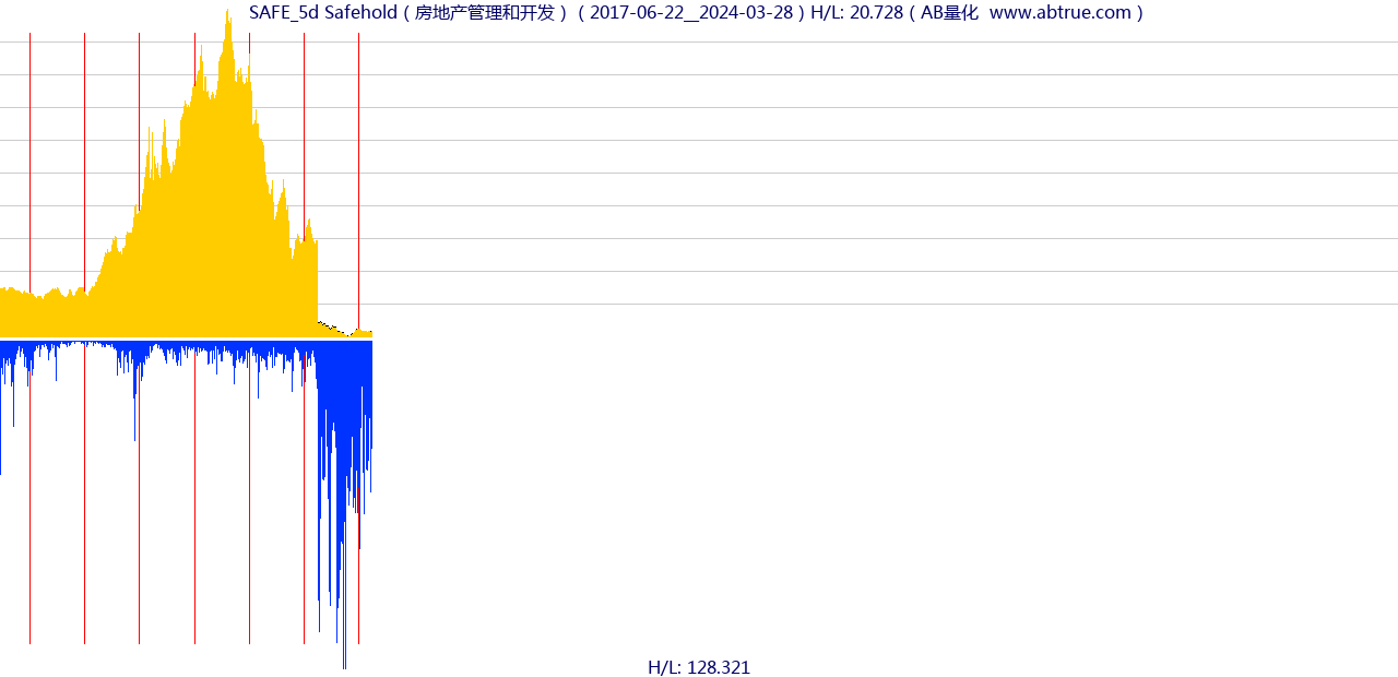 SAFE（Safehold）股票，不复权叠加前复权及价格单位额