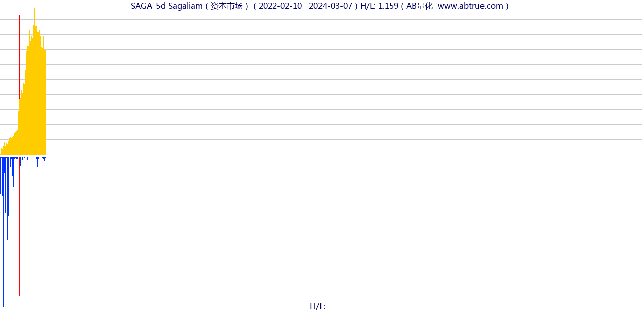 SAGA（Sagaliam）股票，不复权叠加前复权及价格单位额