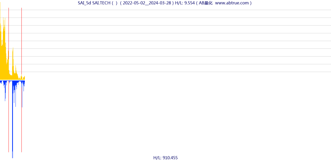 SAI（SAI.TECH）股票，不复权叠加前复权及价格单位额