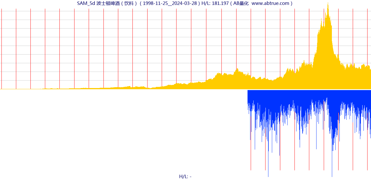 SAM（波士顿啤酒）股票，不复权叠加前复权及价格单位额