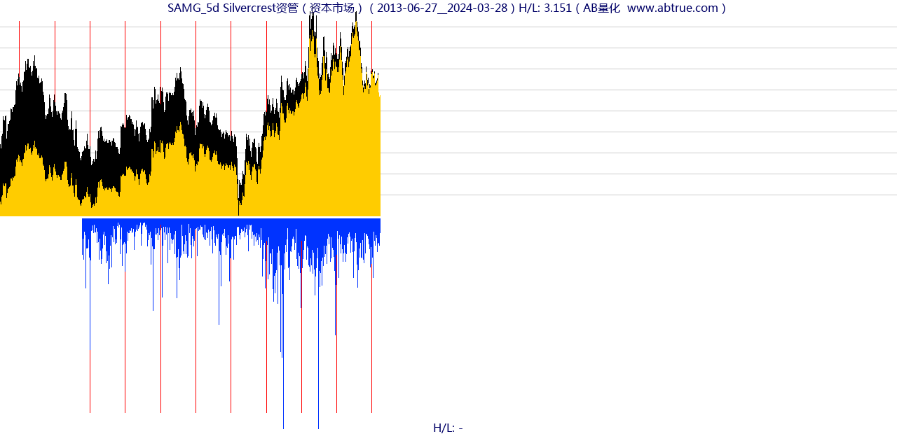 SAMG（Silvercrest资管）股票，不复权叠加前复权及价格单位额
