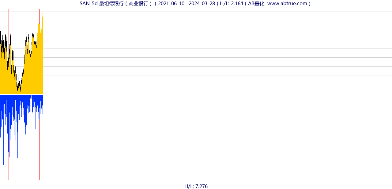 SAN（桑坦德银行）股票，不复权叠加前复权及价格单位额