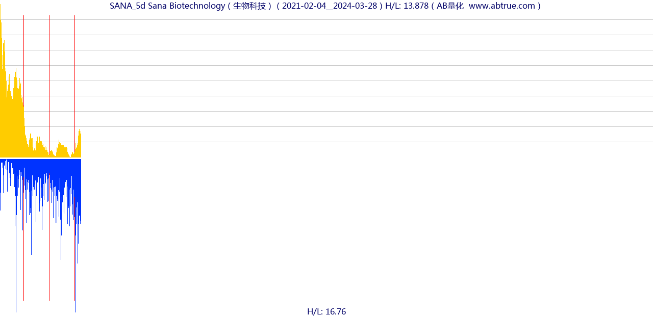 SANA（Sana Biotechnology）股票，不复权叠加前复权及价格单位额