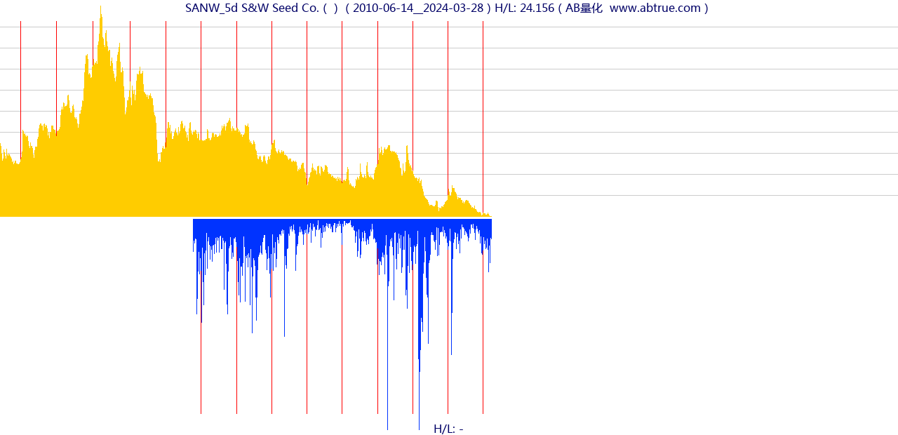 SANW（S&W Seed Co.）股票，不复权叠加前复权及价格单位额