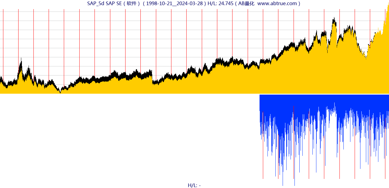 SAP（SAP SE）股票，不复权叠加前复权及价格单位额