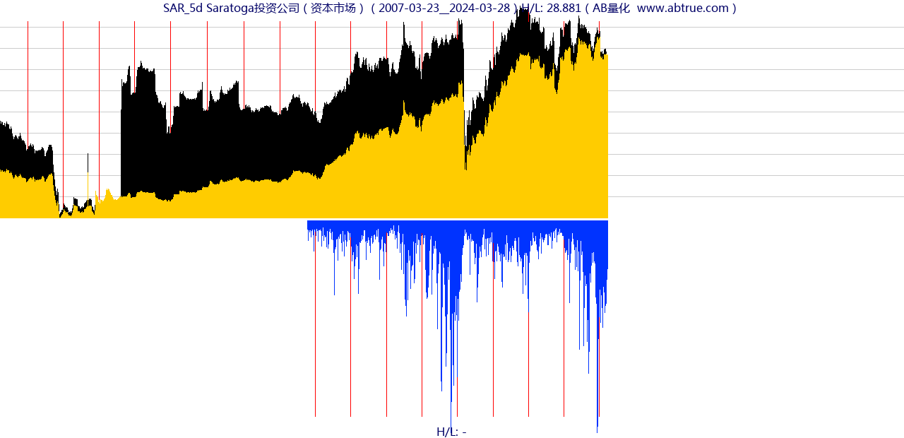 SAR（Saratoga投资公司）股票，不复权叠加前复权及价格单位额