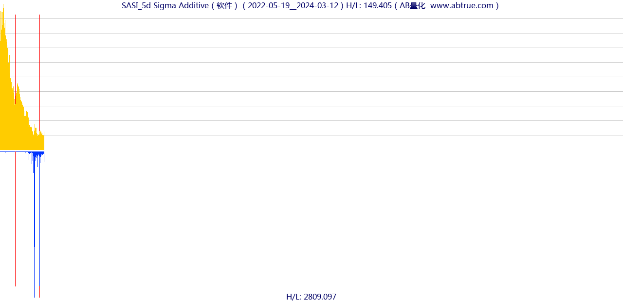 SASI（Sigma Additive）股票，不复权叠加前复权及价格单位额