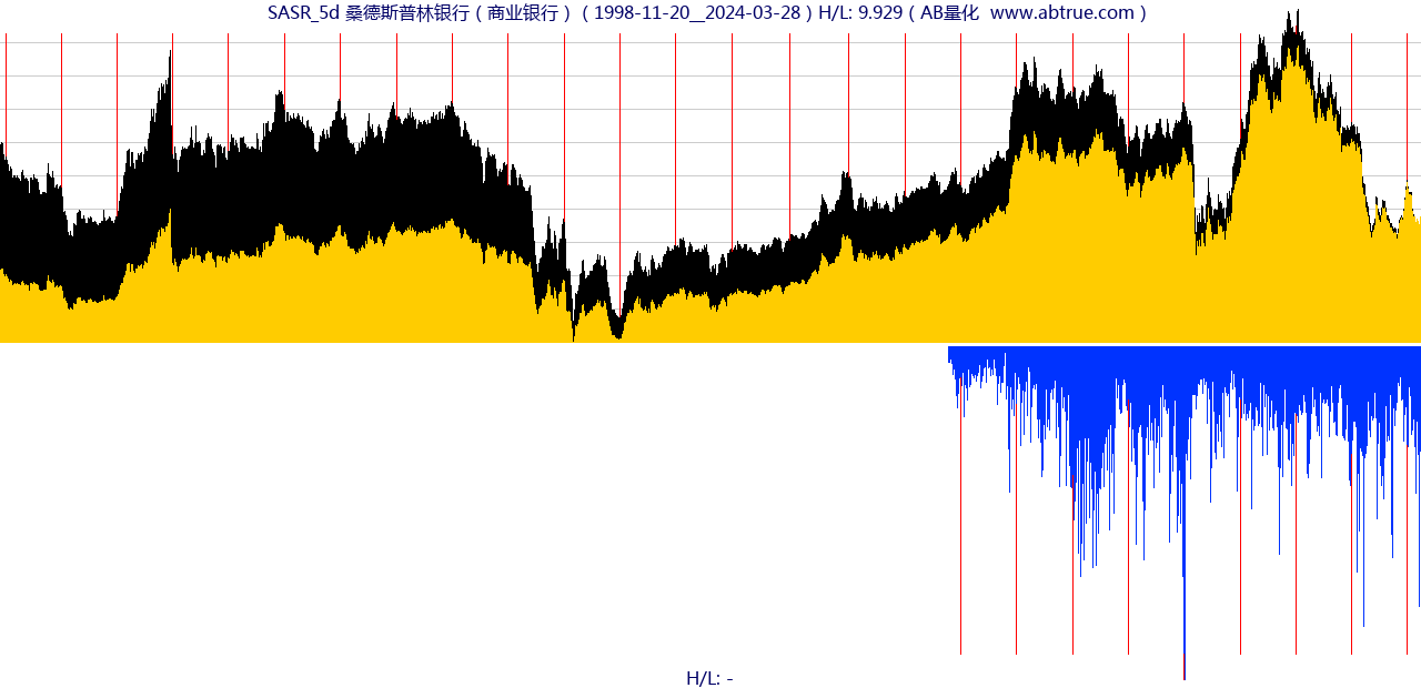 SASR（桑德斯普林银行）股票，不复权叠加前复权及价格单位额