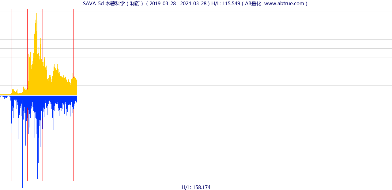 SAVA（木薯科学）股票，不复权叠加前复权及价格单位额