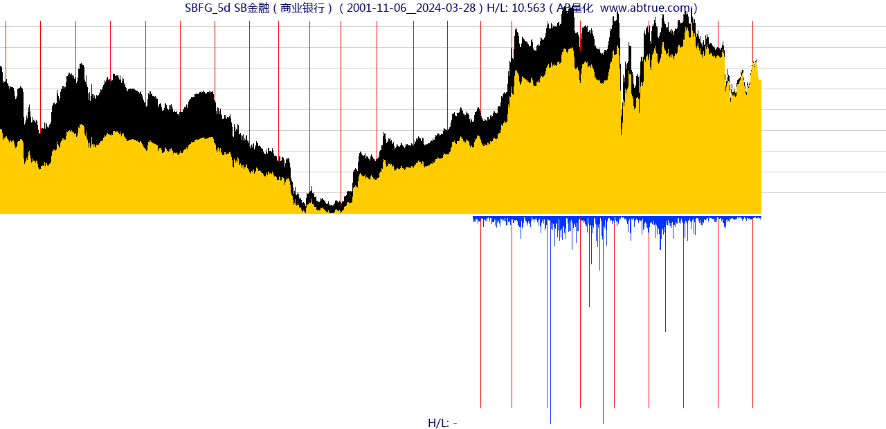 SBFG（SB金融）股票，不复权叠加前复权及价格单位额