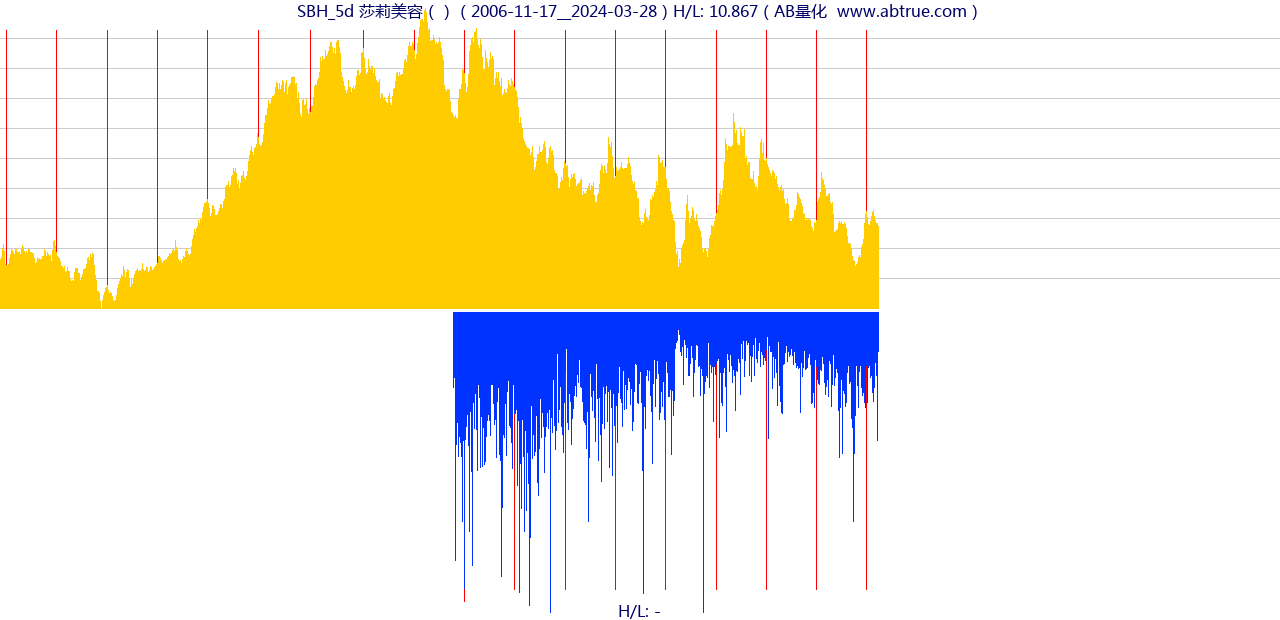 SBH（莎莉美容）股票，不复权叠加前复权及价格单位额