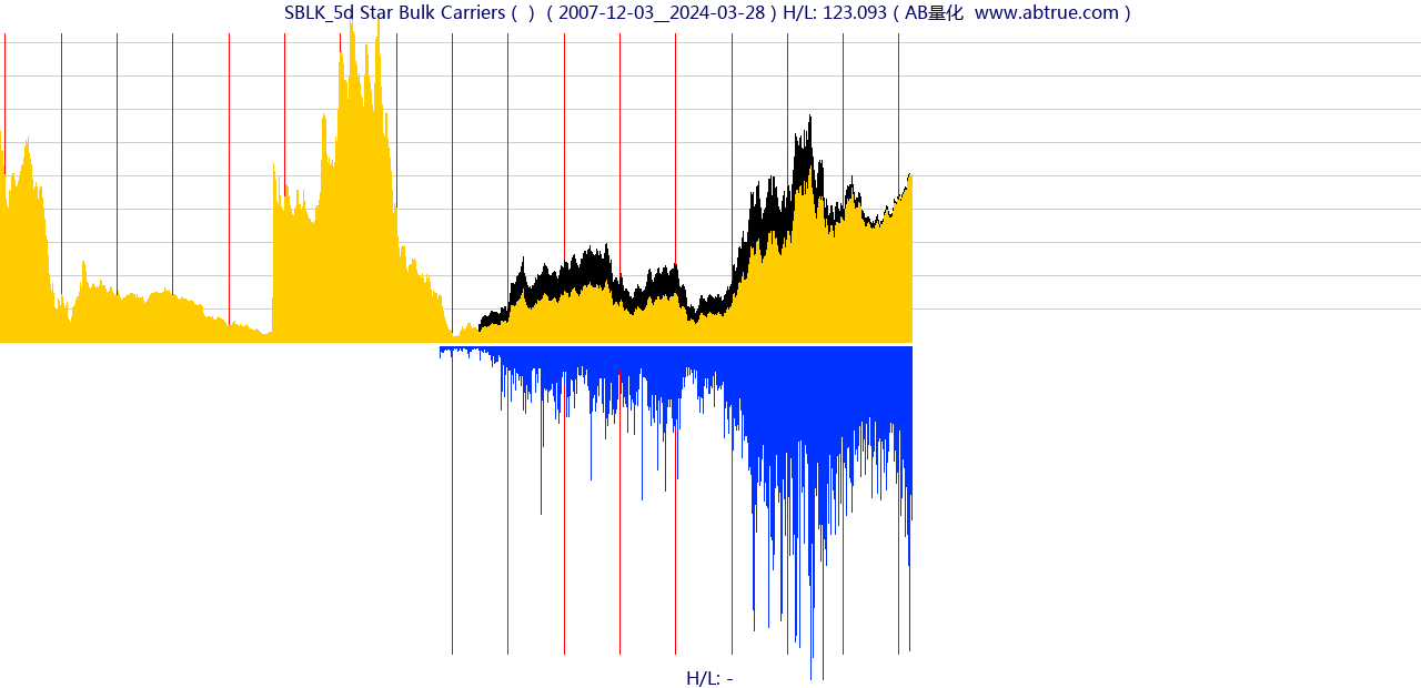 SBLK（Star Bulk Carriers）股票，不复权叠加前复权及价格单位额