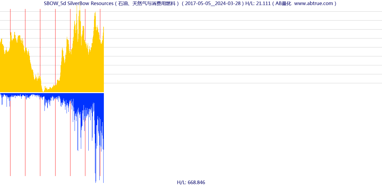 SBOW（SilverBow Resources）股票，不复权叠加前复权及价格单位额