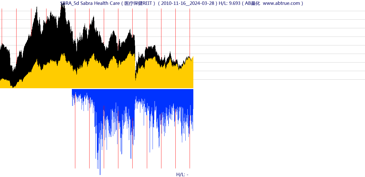 SBRA（Sabra Health Care）股票，不复权叠加前复权及价格单位额