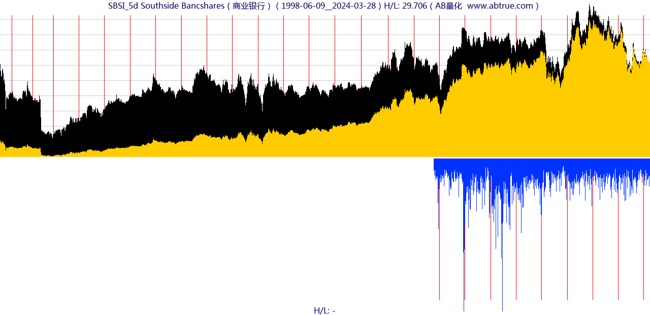 SBSI（Southside Bancshares）股票，不复权叠加前复权及价格单位额