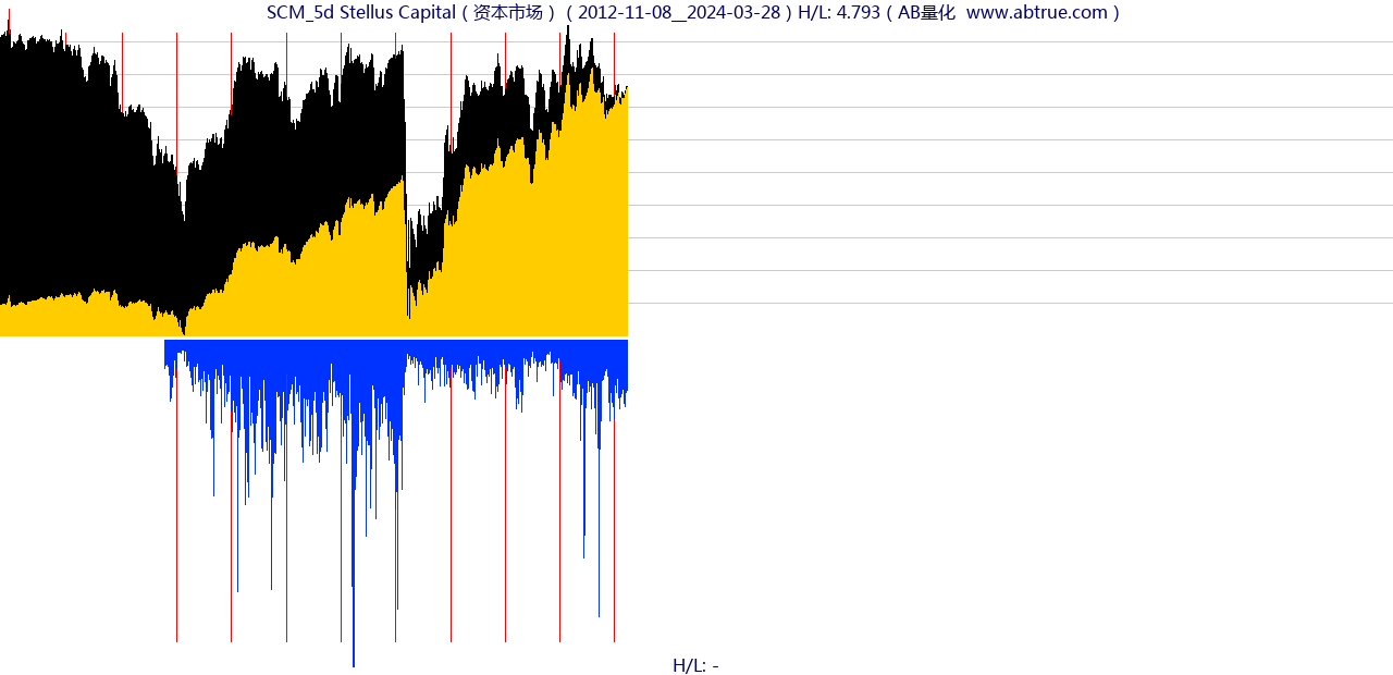 SCM（Stellus Capital）股票，不复权叠加前复权及价格单位额