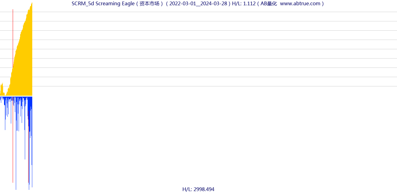 SCRM（Screaming Eagle）股票，不复权叠加前复权及价格单位额