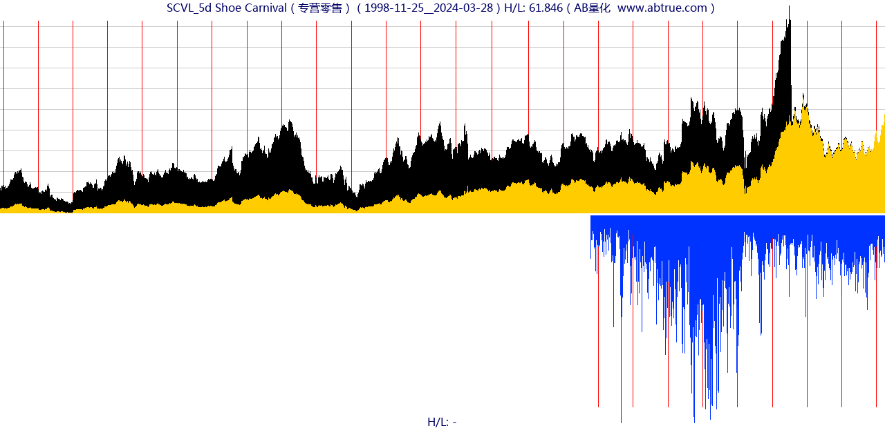 SCVL（Shoe Carnival）股票，不复权叠加前复权及价格单位额