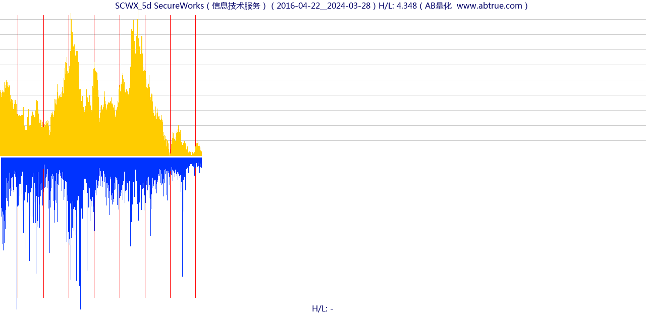 SCWX（SecureWorks）股票，不复权叠加前复权及价格单位额