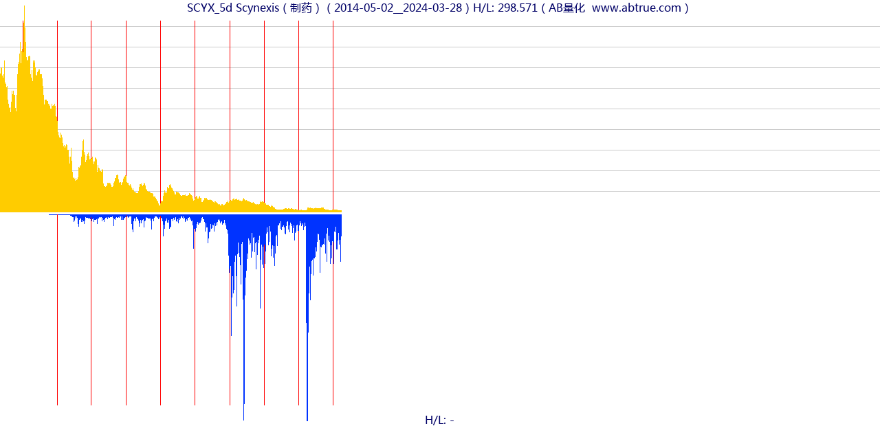 SCYX（Scynexis）股票，不复权叠加前复权及价格单位额