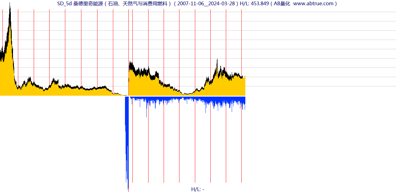 SD（桑德里奇能源）股票，不复权叠加前复权及价格单位额