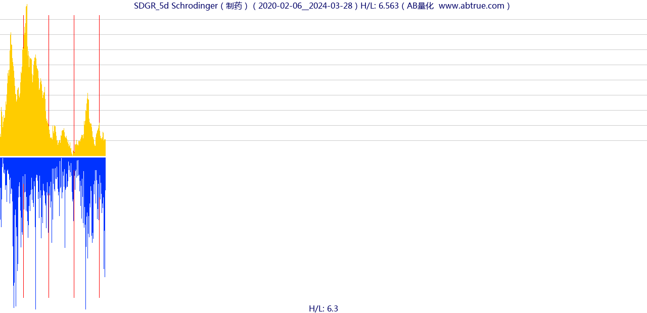 SDGR（Schrodinger）股票，不复权叠加前复权及价格单位额