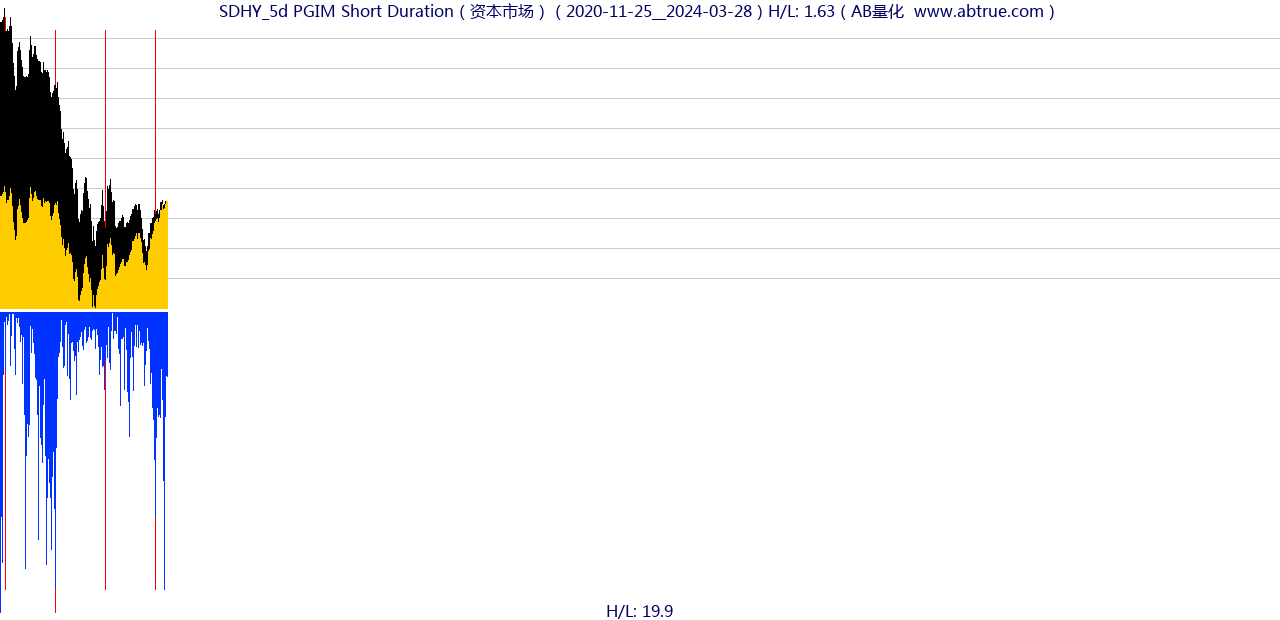 SDHY（PGIM Short Duration）股票，不复权叠加前复权及价格单位额