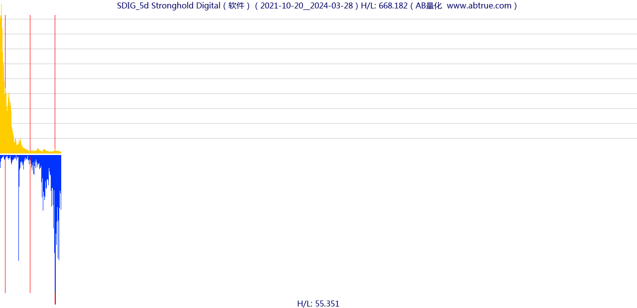 SDIG（Stronghold Digital）股票，不复权叠加前复权及价格单位额