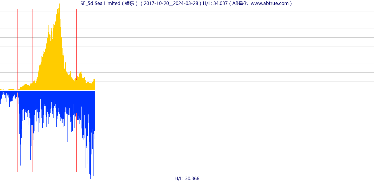 SE（Sea Limited）股票，不复权叠加前复权及价格单位额