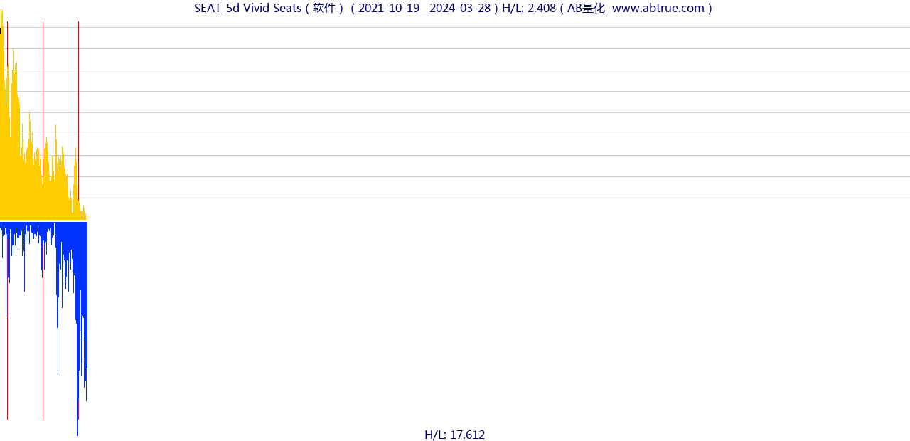 SEAT（Vivid Seats）股票，不复权叠加前复权及价格单位额