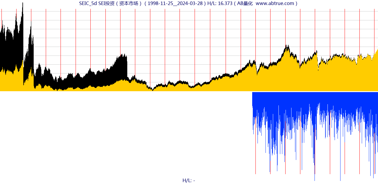 SEIC（SEI投资）股票，不复权叠加前复权及价格单位额