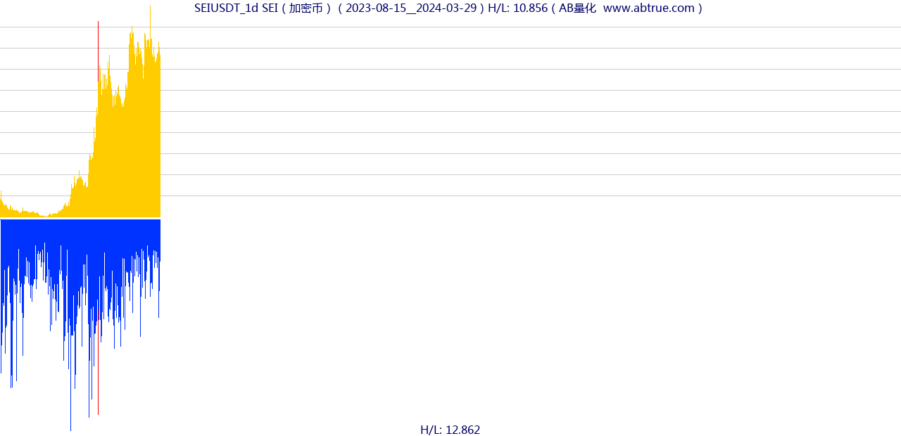 SEIUSDT（SEI）加密币交易对，不复权叠加价格单位额