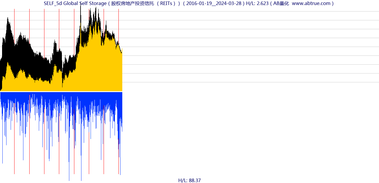 SELF（Global Self Storage）股票，不复权叠加前复权及价格单位额