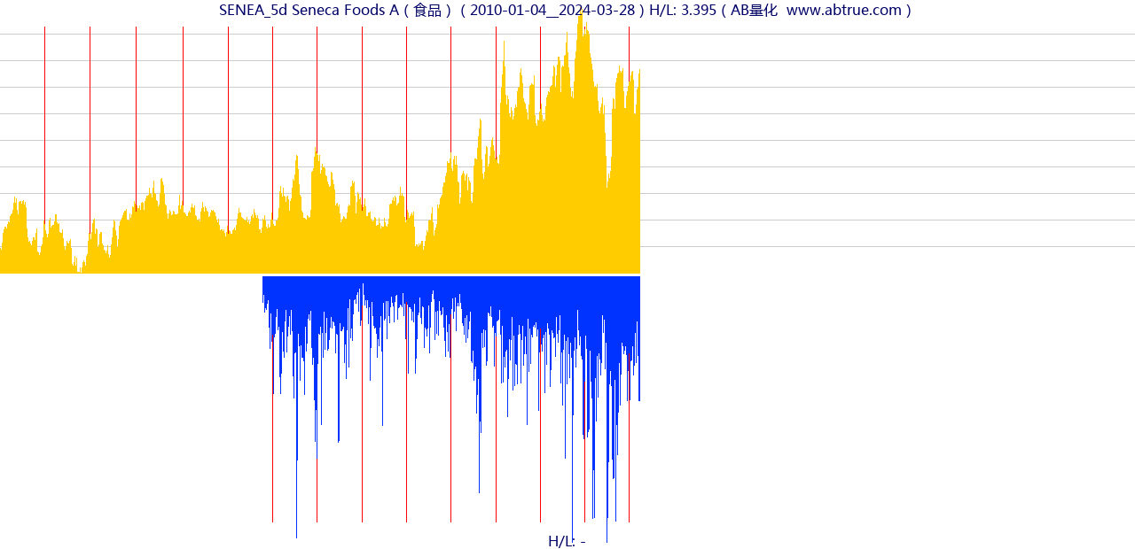 SENEA（Seneca Foods A）股票，不复权叠加前复权及价格单位额