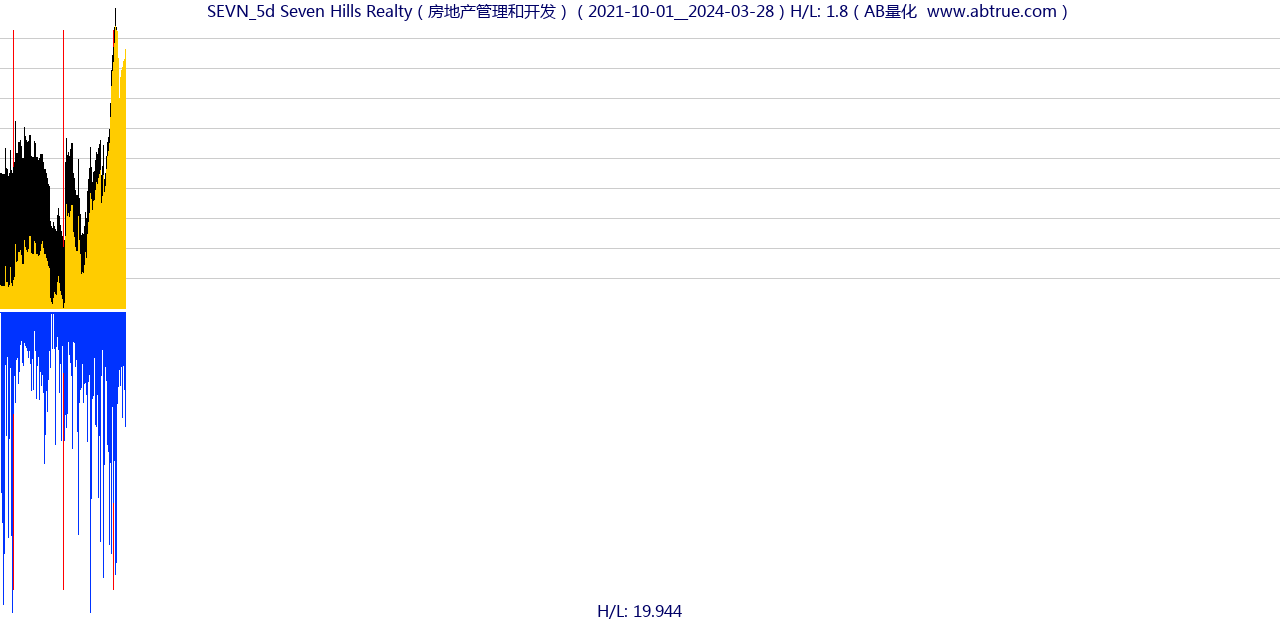 SEVN（Seven Hills Realty）股票，不复权叠加前复权及价格单位额