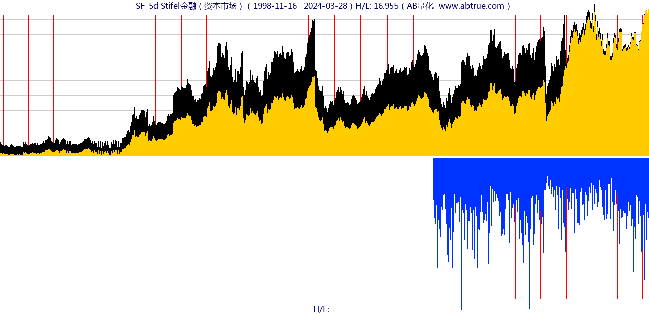 SF（Stifel金融）股票，不复权叠加前复权及价格单位额