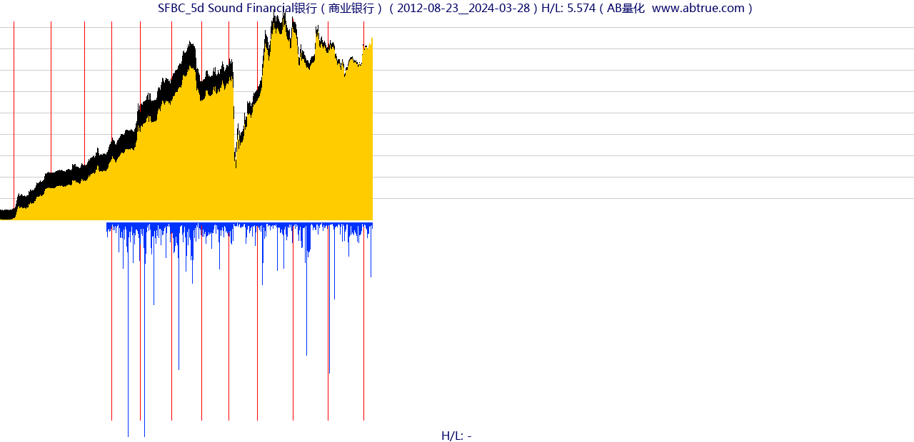 SFBC（Sound Financial银行）股票，不复权叠加前复权及价格单位额
