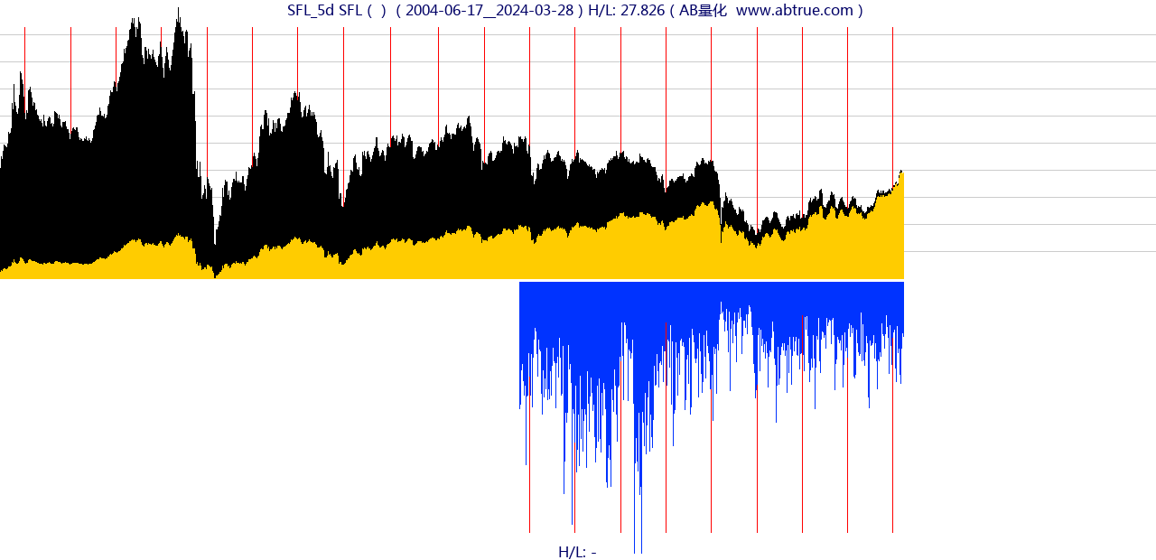 SFL（SFL）股票，不复权叠加前复权及价格单位额